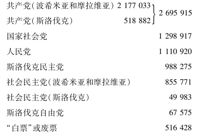 第十章捷克斯洛伐克：1945年春至1947年2月和约的签订 - 图1