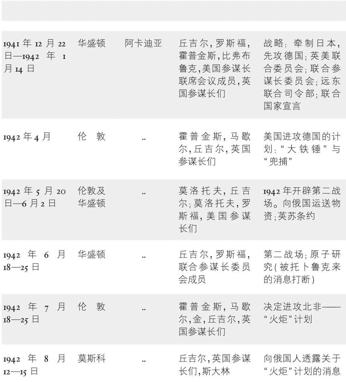 附录一盟国间的主要会议（1941年12月7日—1946年12月31日） - 图1