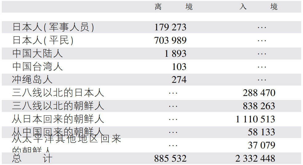 第四章1945—1947年间美苏占领下的朝鲜 - 图3