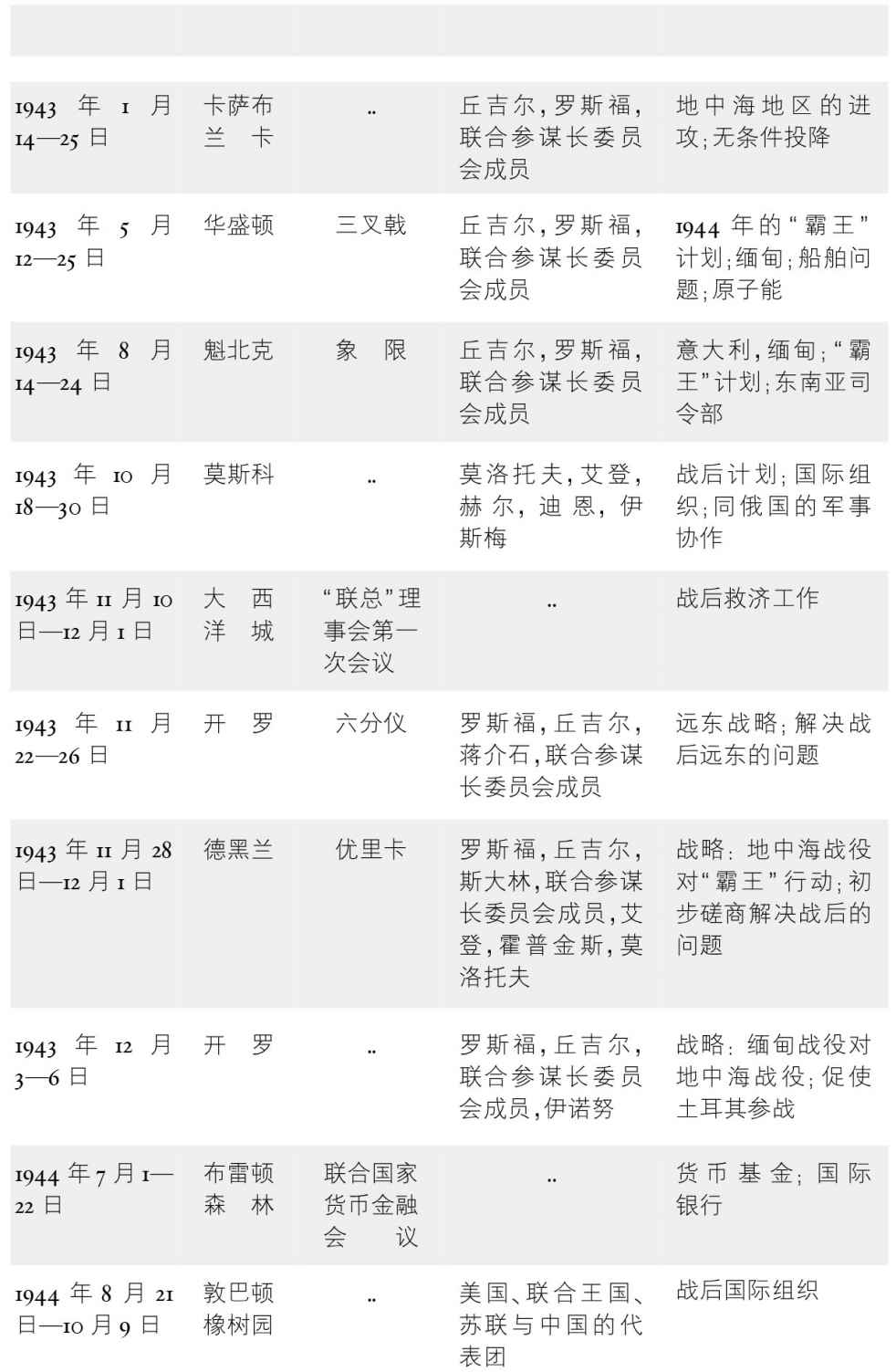 附录一盟国间的主要会议（1941年12月7日—1946年12月31日） - 图2