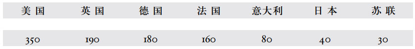第三章强国的工业力量对比 - 图5