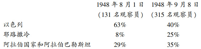 第六章巴勒斯坦战争及其后果（1948—1950年） - 图2