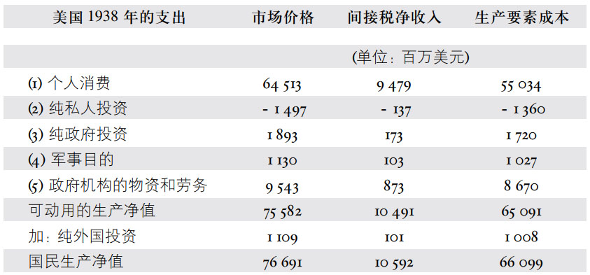附录三按生产要素成本计算的可动用的国民生产净值的组成 - 图2