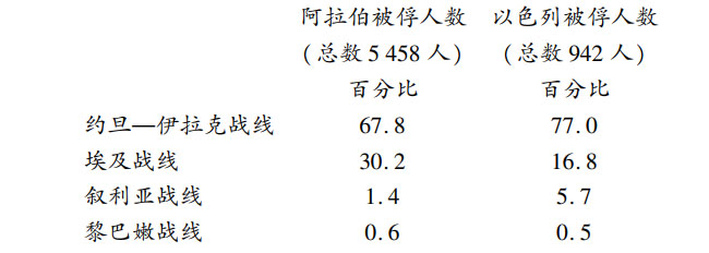 第六章巴勒斯坦战争及其后果（1948—1950年） - 图3