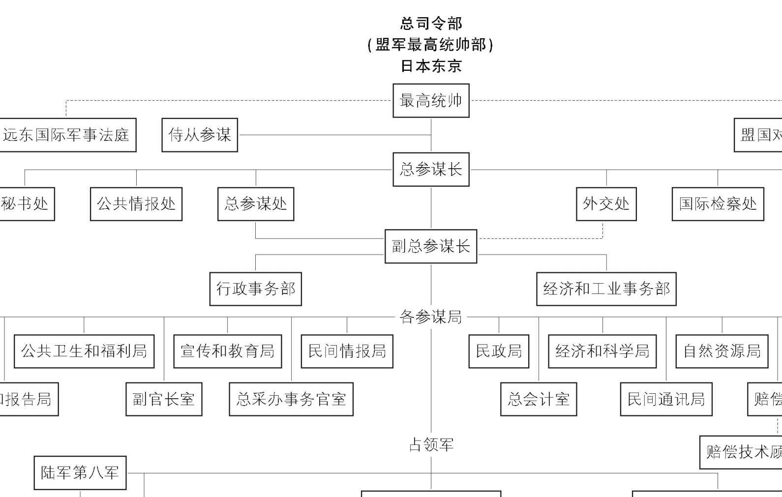第三章1945—1947年间盟国对日本的占领 - 图1