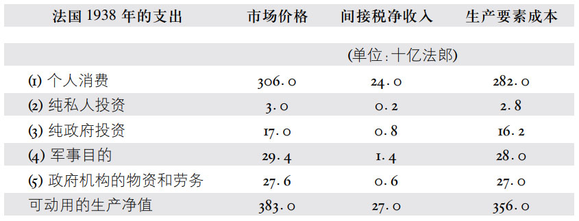 附录三按生产要素成本计算的可动用的国民生产净值的组成 - 图3