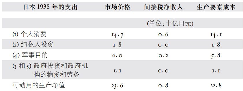 附录三按生产要素成本计算的可动用的国民生产净值的组成 - 图4