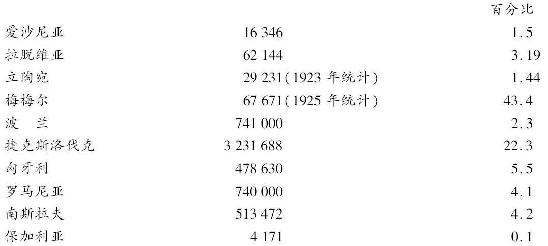 爱沙尼亚、拉脱维亚、立陶宛和梅梅尔的数字引自皇家国际事务学会：《波罗的海国家》，第36页，第33页，第30页以及第94页的附表；波兰和捷克斯洛伐克的数字，引自塞顿-沃森：《东欧》，附录，第430—431页；其余各国的数字，见皇家国际事务学会：《东南欧：政治经济概览》（ - 图1