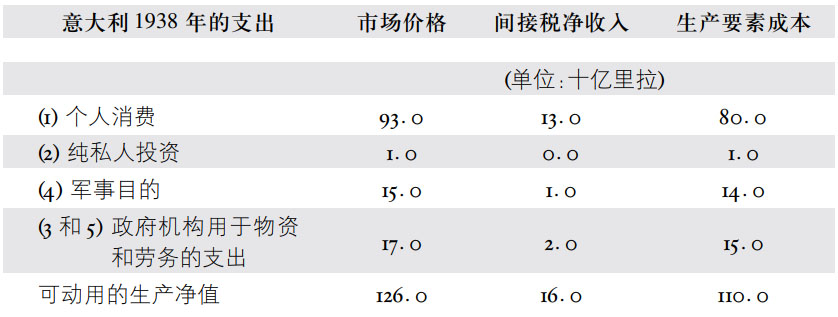 附录三按生产要素成本计算的可动用的国民生产净值的组成 - 图5