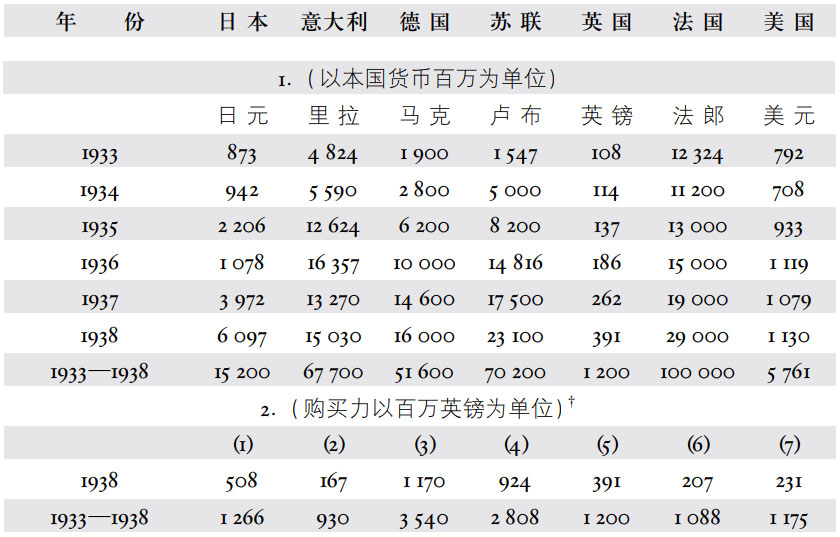 第四章战争的经济准备 - 图7