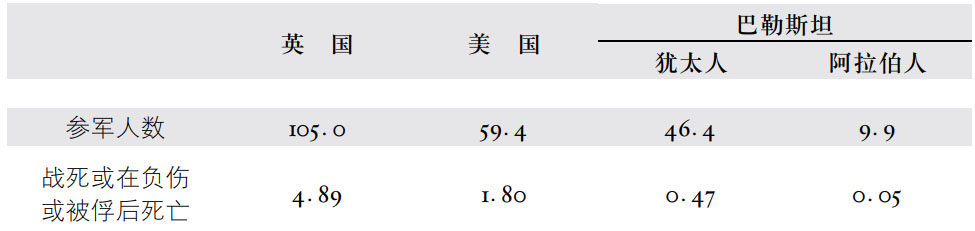第三章犹太复国主义者的独立要求（1943—1945年） - 图2