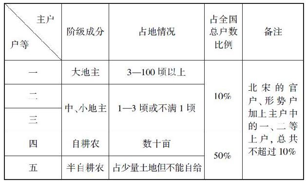 表1.1 十三世纪英国和北宋王朝农村土地结构的比较 - 图2