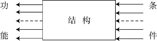 图1.6 直线式的因果关系和想象的生态系统 - 图1