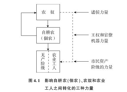 4.2 影响资本主义确立过程的三种因素 - 图1