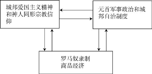 1.2 城市生活和罗马帝国的政治与意识形态 - 图1