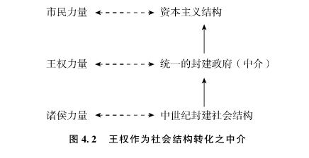 4.2 影响资本主义确立过程的三种因素 - 图2