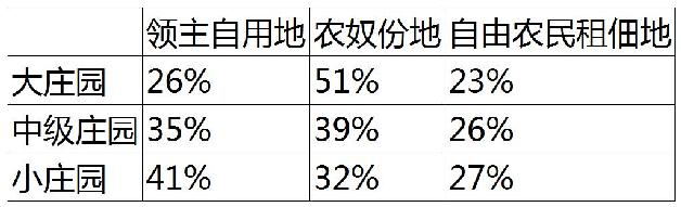 表1.1 十三世纪英国和北宋王朝农村土地结构的比较 - 图1
