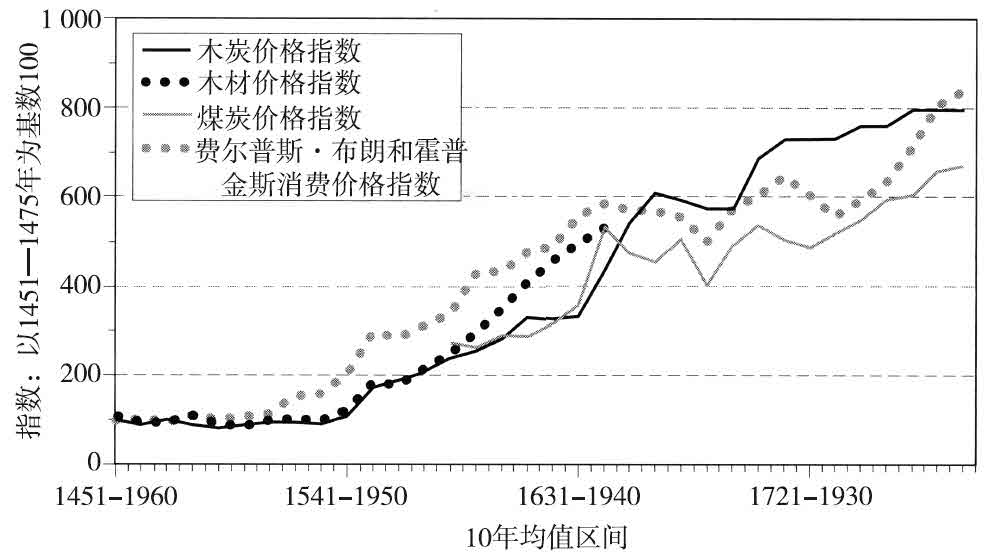 第五章 托尼世纪（1540—1640）：现代资本主义企业家精神之源 - 图2
