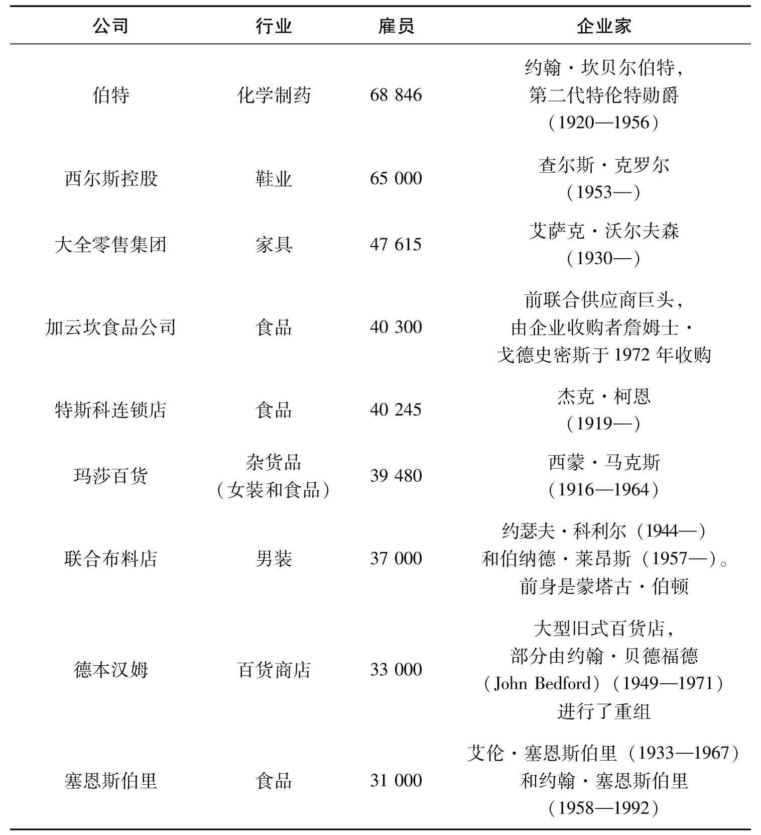 第九章 英国的企业家精神史：1900—2000 - 图6