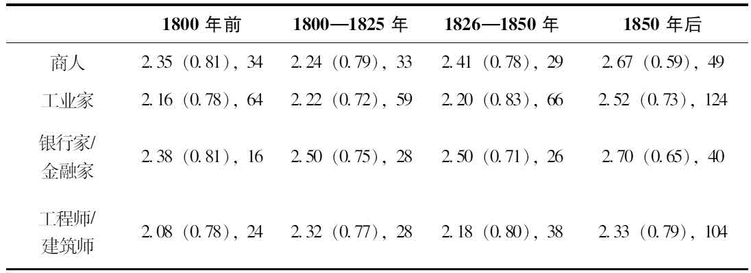 第七章 企业家精神和英国工业革命 [1] - 图2