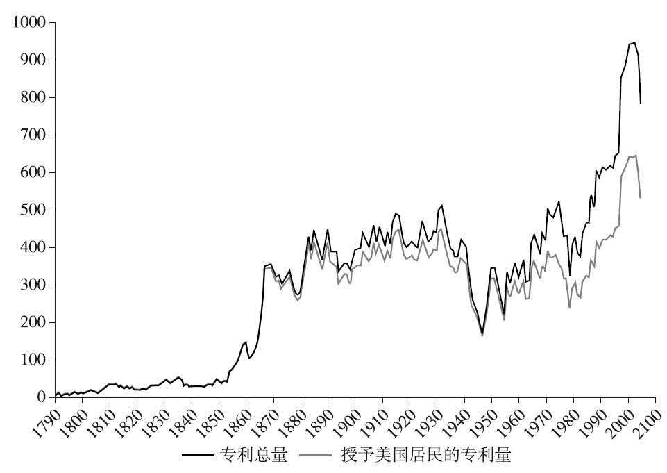 第十三章 美国的企业家精神：1865—1920年 [1] - 图1