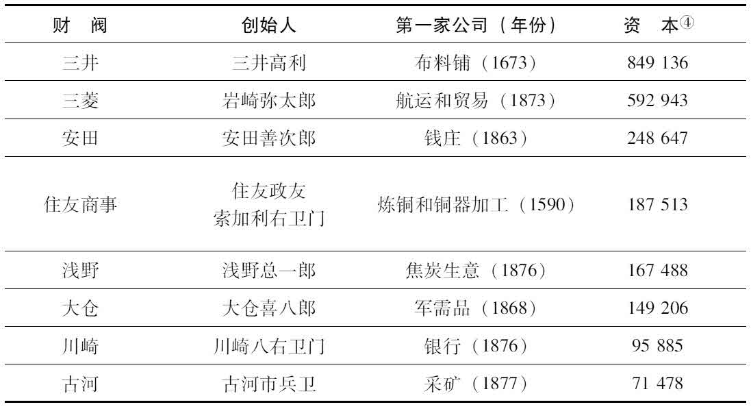 第十七章 “二战”前日本的企业家精神：财阀的作用和逻辑 - 图1