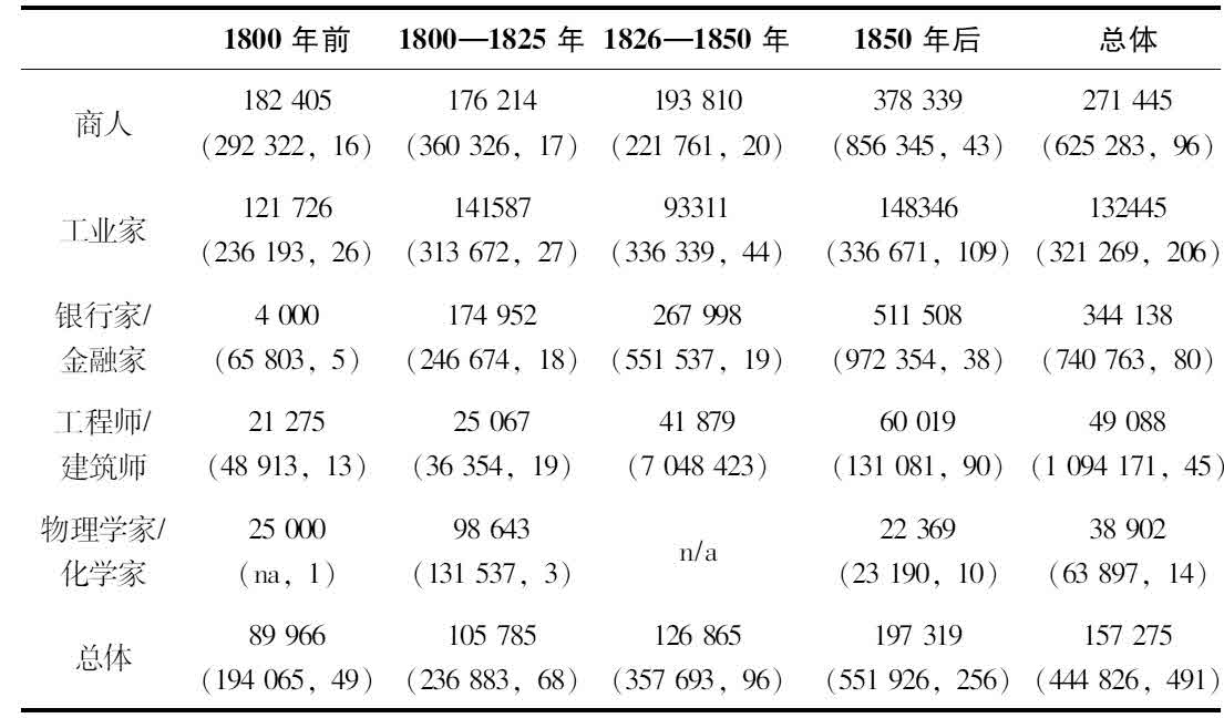 第七章 企业家精神和英国工业革命 [1] - 图4