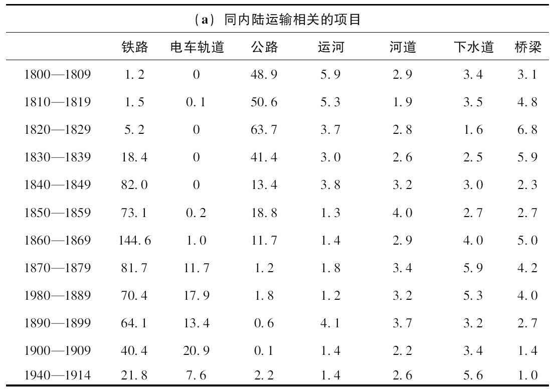 第八章 英国的企业家精神：1830—1900 - 图5
