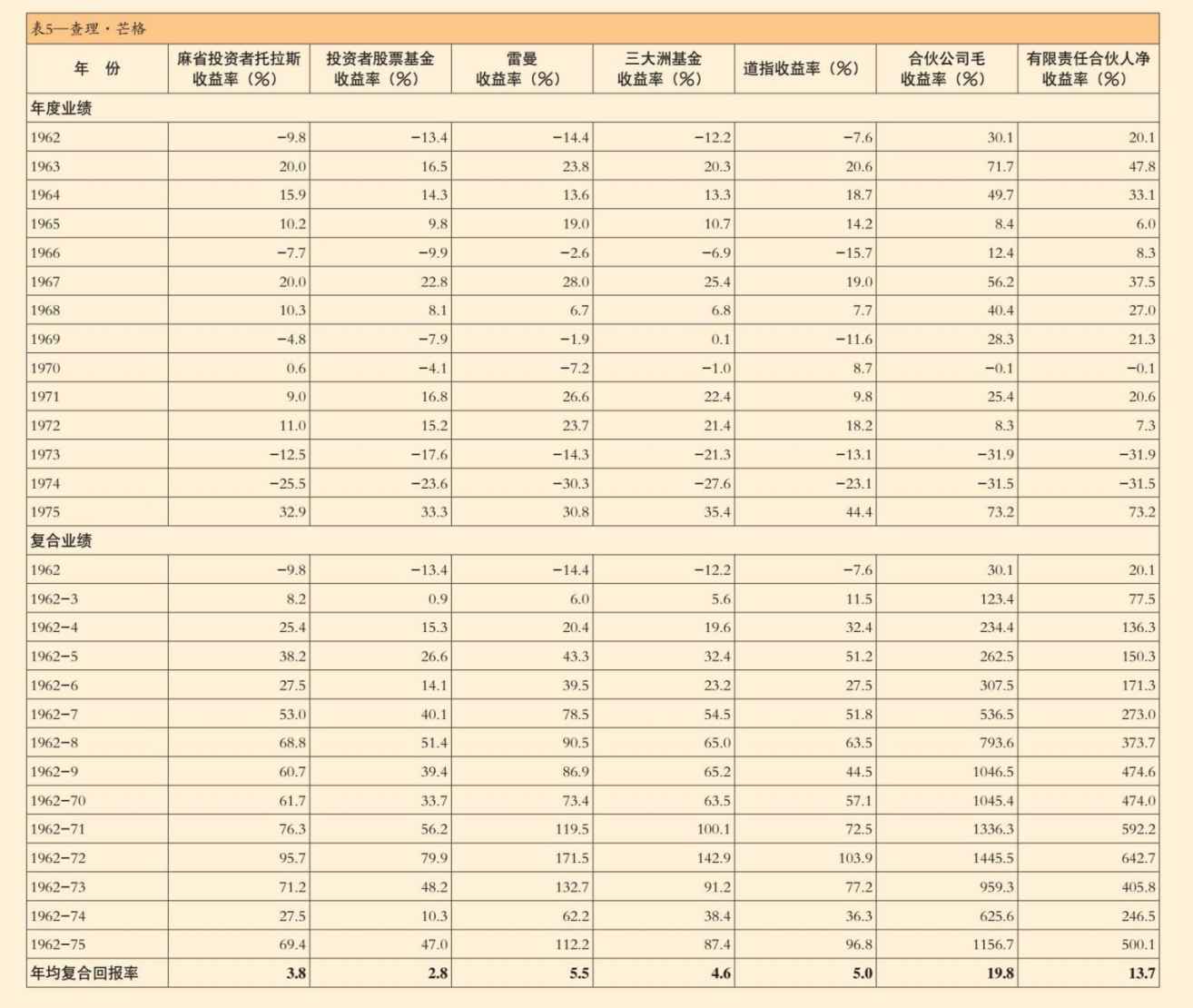 查理·芒格的投资合伙公司的投资业绩 - 图1