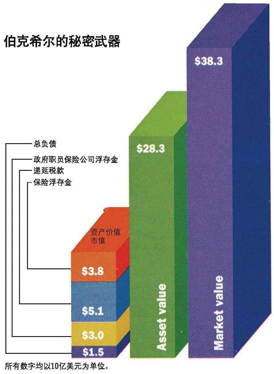 可能是美国当代历史上最伟大投资者的沃伦·巴菲特并非单打独斗。他从来没说过如此伟绩是他独立完成的，但他的公众形象太过高大，乃至30多年来，人们忘了巴菲特拥有一位不那么沉默的合伙人，这位合伙人不但是伯克希尔·哈撒韦投资哲学的共同缔造者，而且他本人也是一位大师级人物。 - 图5