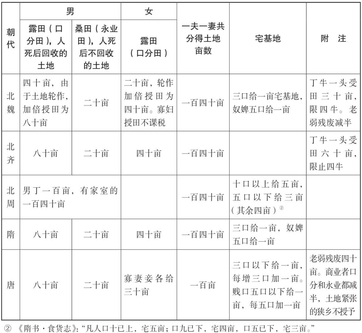 第七章 一千多年前的土地革命 [1] - 图1