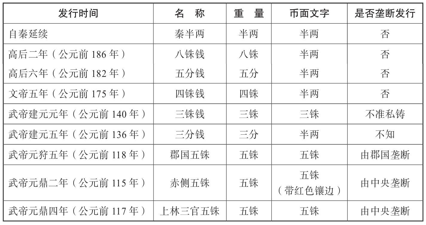 第二章 汉代：皇帝的财政僵局 [1] - 图1