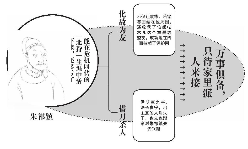 第九章 朱祁镇的奋斗 - 图2