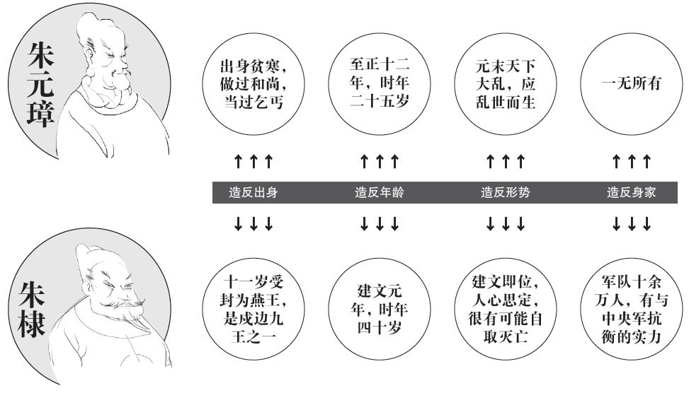 第二章 等待中的朱棣：朱棣的痛苦 - 图1