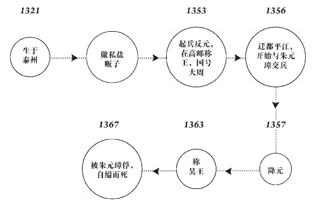 第十三章 下一个目标，张士诚！ - 图3
