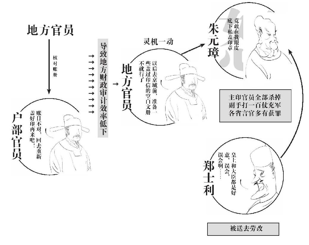 第十九章 空印案 郭桓案 - 图1