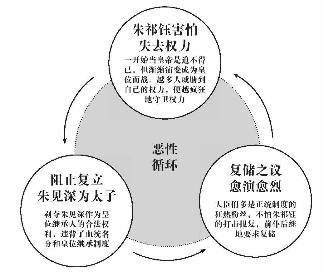 第十一章 囚徒朱祁镇 - 图2