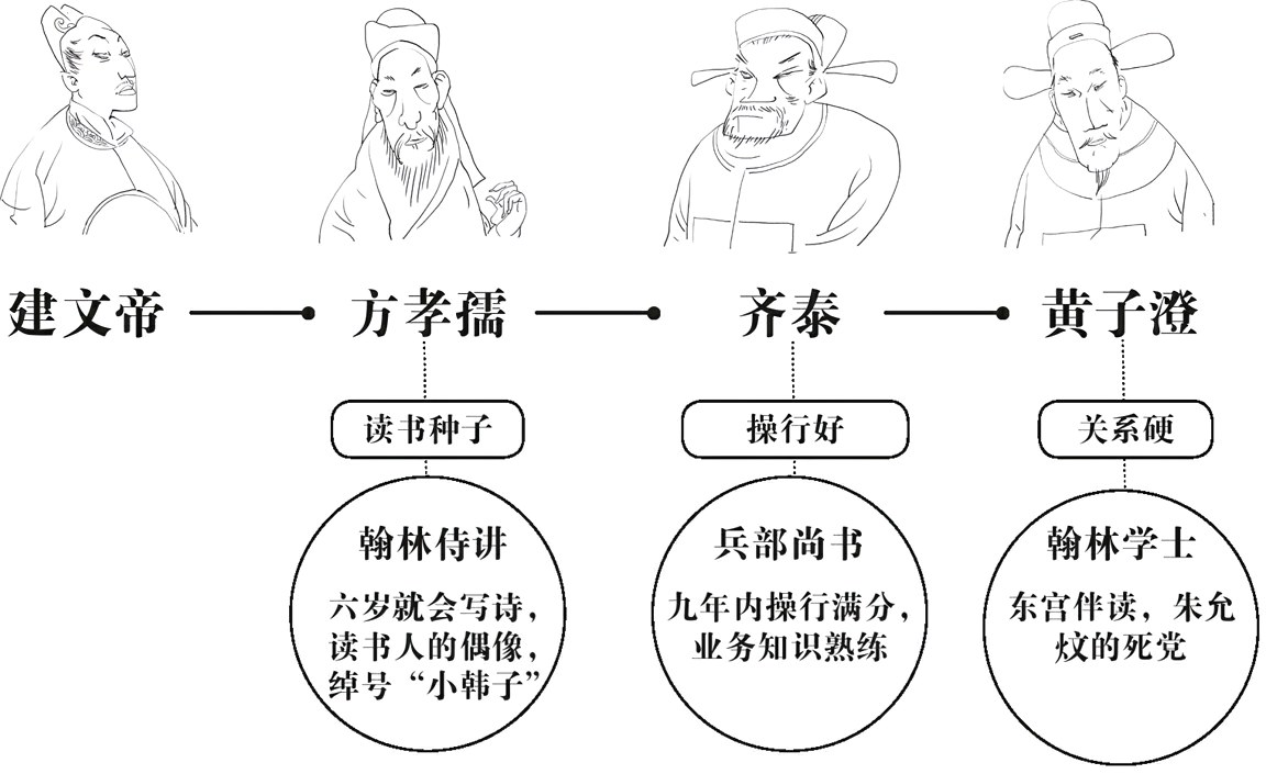 第一章建文帝建文的忧虑 - 图4