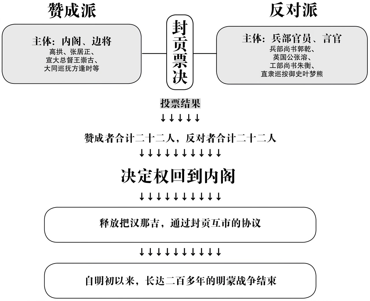 第五章高拱的成就 - 图7