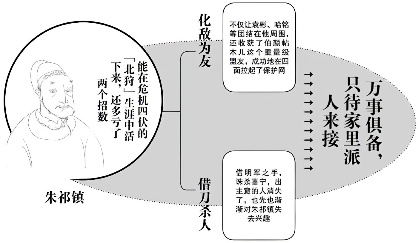 第九章朱祁镇的奋斗 - 图2
