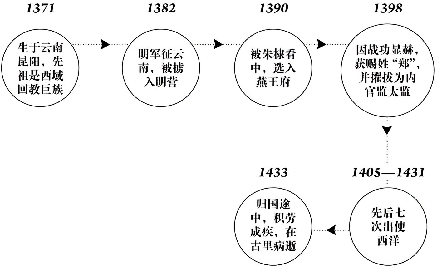 第十二章郑和之后，再无郑和 - 图5