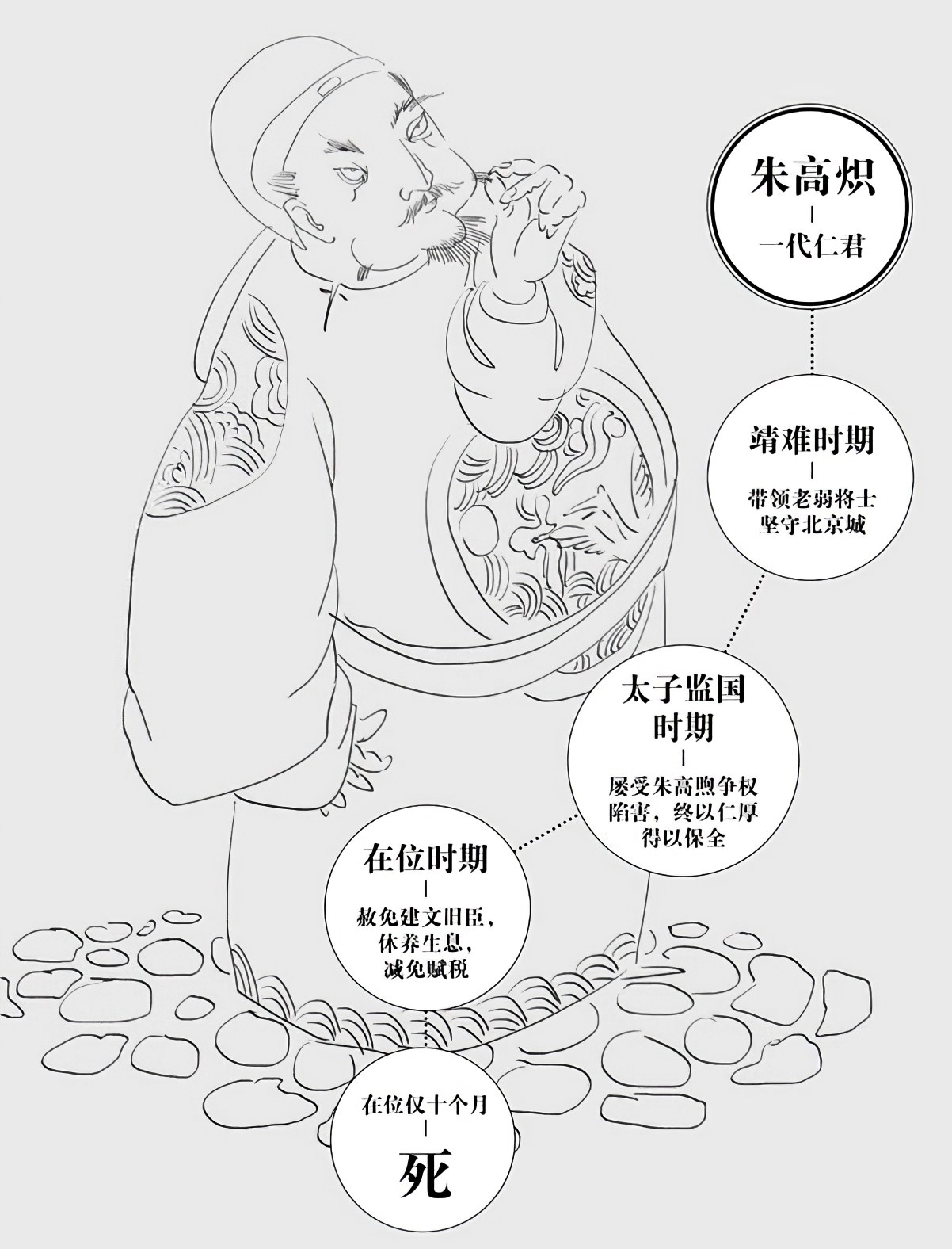 第一章朱高炽的勇气和疑团 - 图2