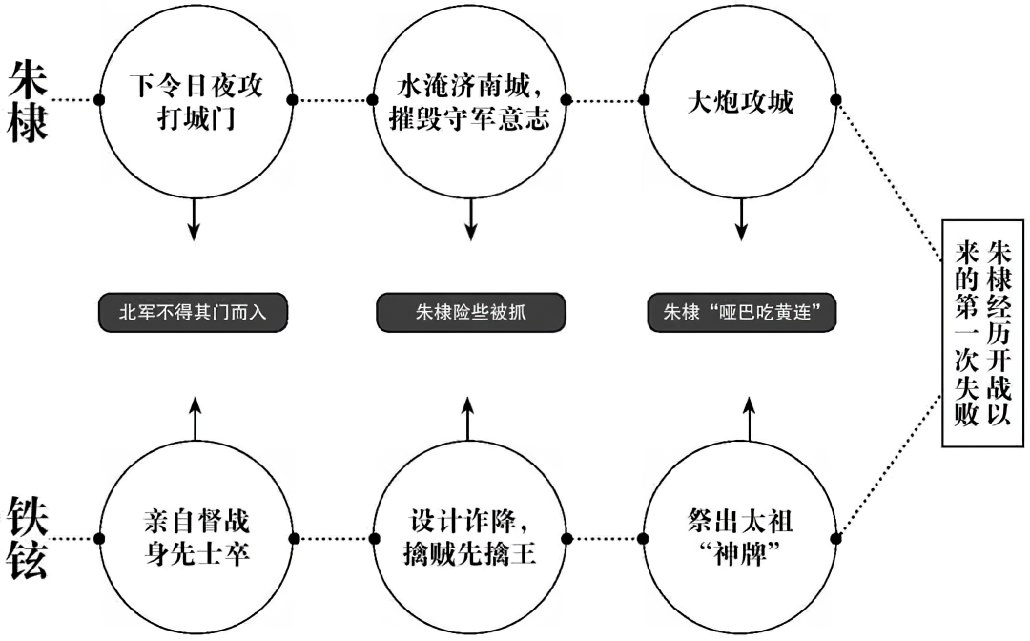 第六章朱棣的对手 - 图3