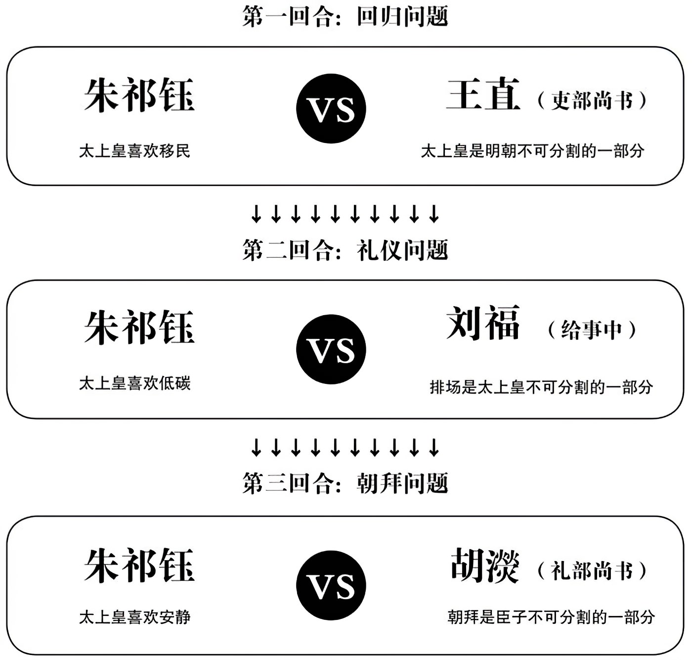第十一章囚徒朱祁镇 - 图1
