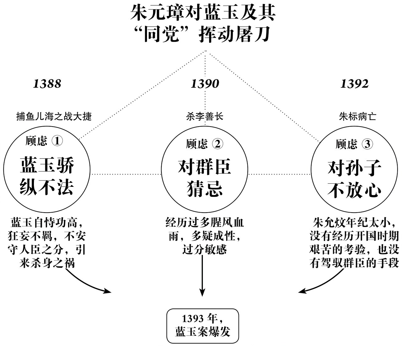 第二十一章蓝玉的覆灭 - 图1