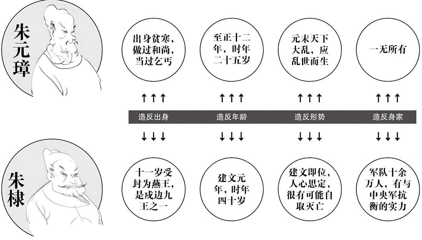 第二章等待中的朱棣：朱棣的痛苦 - 图1
