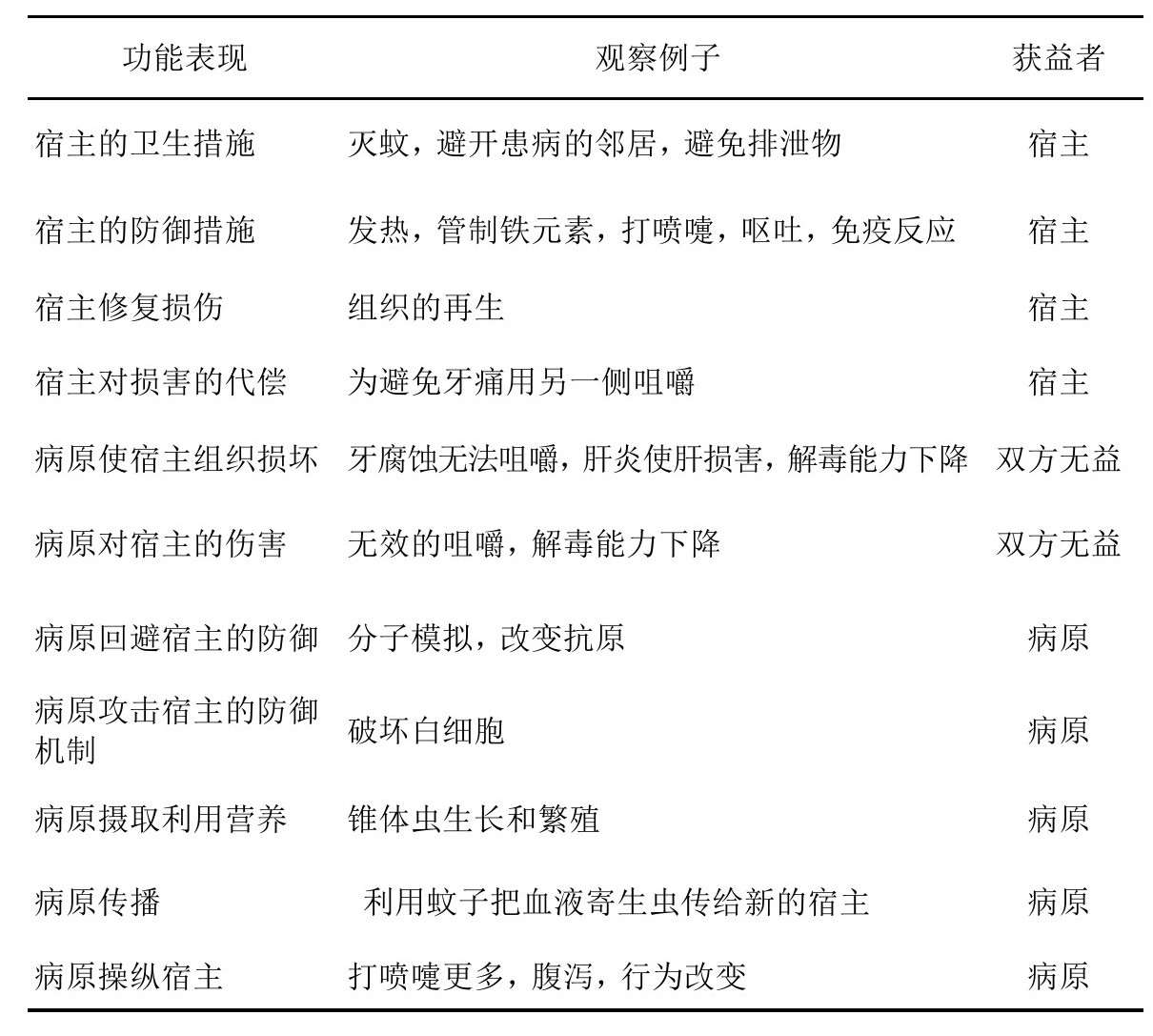 第3章 感染病的体征和症状 - 图1