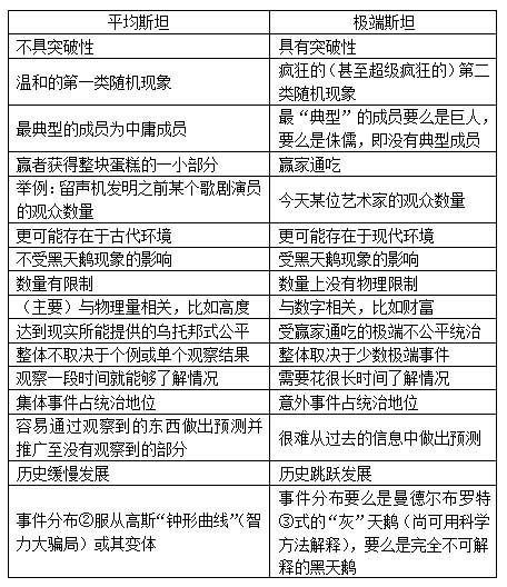 第三章　极端斯坦与平均斯坦 - 图1