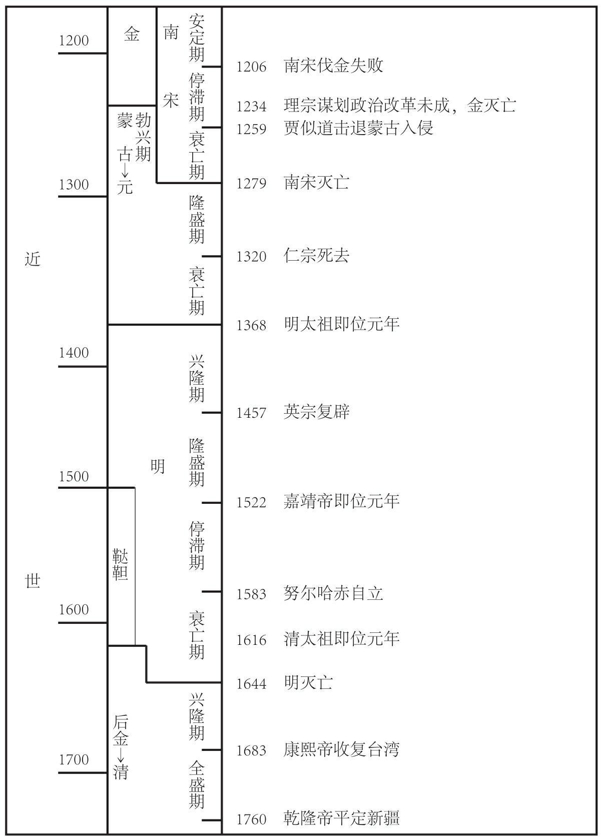 附录1 中国史年表 - 图4