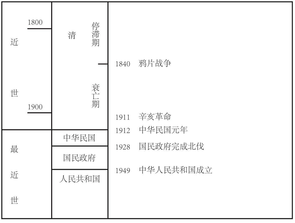 附录1 中国史年表 - 图5